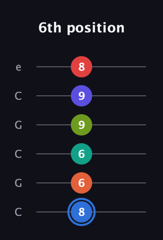 G♯ Augmented 11th Flat 9th guitar tab — 6th position (8 6 6 9 9 8) in Open C Tuning (CGCGCE)