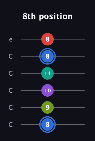 G♯ Augmented 7th Added 9th guitar tab — 8th position (8 9 10 11 8 8) in Open C Tuning (CGCGCE)