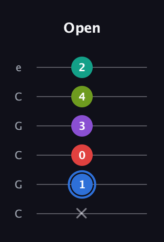 G♯ Augmented 7th Added 9th guitar tab — Open (x 1 0 3 4 2) in Open C Tuning (CGCGCE)