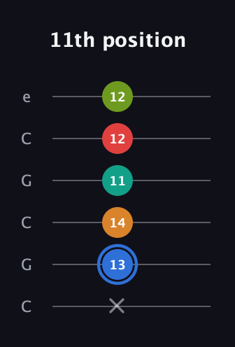 G♯ Augmented 7th Flat 5th guitar tab — 11th position (x 13 14 11 12 12) in Open C Tuning (CGCGCE)