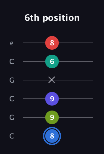 G♯ Augmented 7th Flat 9th guitar tab — 6th position (8 9 9 x 6 8) in Open C Tuning (CGCGCE)