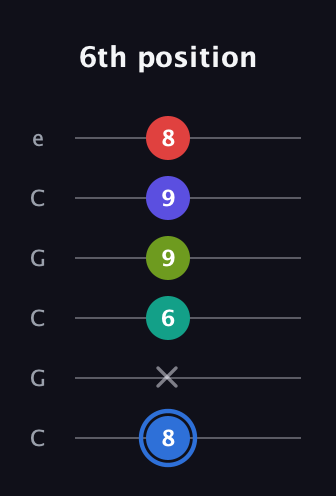 G♯ Augmented 7th Flat 9th guitar tab — 6th position (8 x 6 9 9 8) in Open C Tuning (CGCGCE)