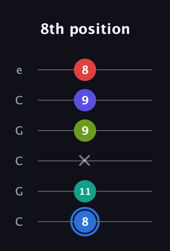 G♯ Augmented 7th Flat 9th guitar tab — 8th position (8 11 x 9 9 8) in Open C Tuning (CGCGCE)