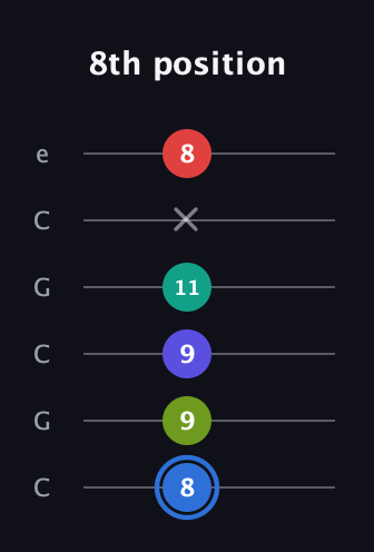 G♯ Augmented 7th Flat 9th guitar tab — 8th position (8 9 9 11 x 8) in Open C Tuning (CGCGCE)