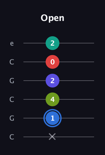 G♯ Augmented 7th Flat 9th guitar tab — Open (x 1 4 2 0 2) in Open C Tuning (CGCGCE)