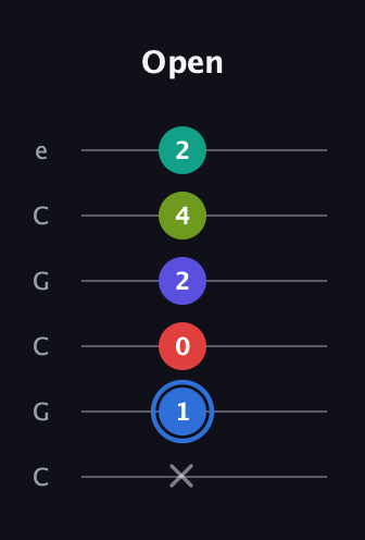 G♯ Augmented 7th Flat 9th guitar tab — Open (x 1 0 2 4 2) in Open C Tuning (CGCGCE)