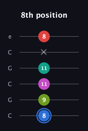 G♯ Augmented 7th Sharp 9th guitar tab — 8th position (8 9 11 11 x 8) in Open C Tuning (CGCGCE)