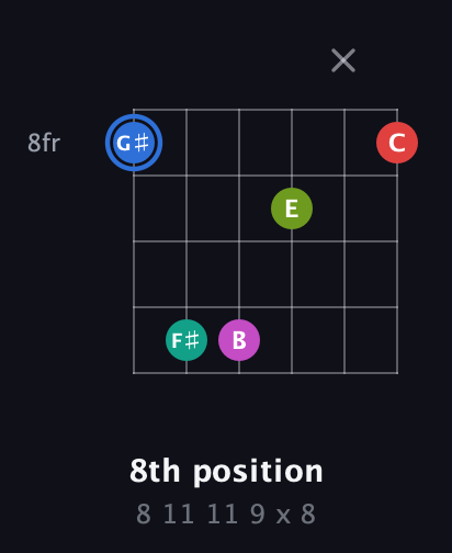 G♯ Augmented 7th Sharp 9th guitar chord — 8th position (8 11 11 9 x 8) fretboard diagram in Open C Tuning (CGCGCE)