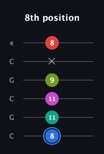 G♯ Augmented 7th Sharp 9th guitar tab — 8th position (8 11 11 9 x 8) in Open C Tuning (CGCGCE)