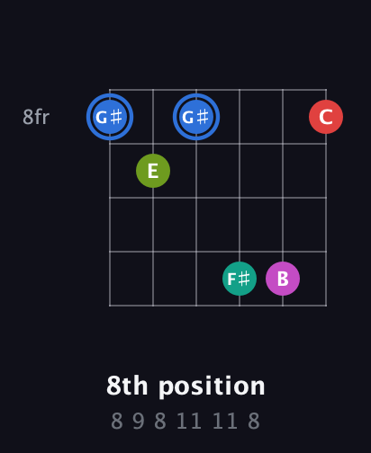 G♯ Augmented 7th Sharp 9th guitar chord — 8th position (8 9 8 11 11 8) fretboard diagram in Open C Tuning (CGCGCE)