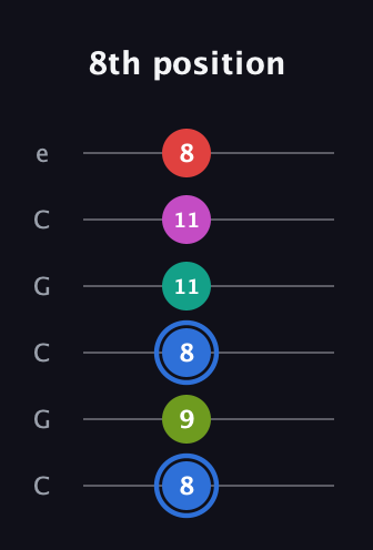 G♯ Augmented 7th Sharp 9th guitar tab — 8th position (8 9 8 11 11 8) in Open C Tuning (CGCGCE)