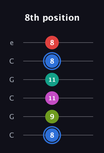 G♯ Augmented 7th Sharp 9th guitar tab — 8th position (8 9 11 11 8 8) in Open C Tuning (CGCGCE)