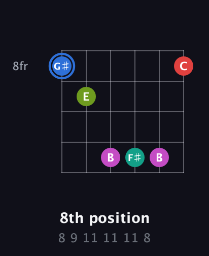 G♯ Augmented 7th Sharp 9th guitar chord — 8th position (8 9 11 11 11 8) fretboard diagram in Open C Tuning (CGCGCE)
