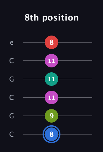 G♯ Augmented 7th Sharp 9th guitar tab — 8th position (8 9 11 11 11 8) in Open C Tuning (CGCGCE)