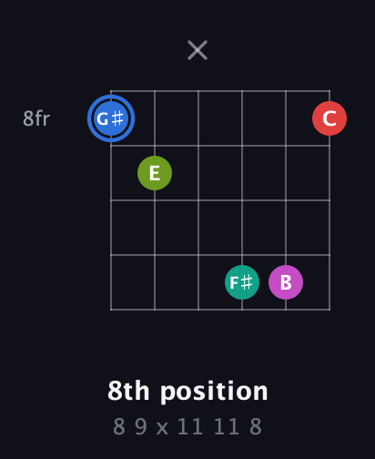G♯ Augmented 7th Sharp 9th guitar chord — 8th position (8 9 x 11 11 8) fretboard diagram in Open C Tuning (CGCGCE)
