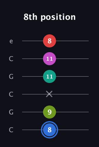 G♯ Augmented 7th Sharp 9th guitar tab — 8th position (8 9 x 11 11 8) in Open C Tuning (CGCGCE)