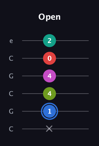 G♯ Augmented 7th Sharp 9th guitar tab — Open (x 1 4 4 0 2) in Open C Tuning (CGCGCE)