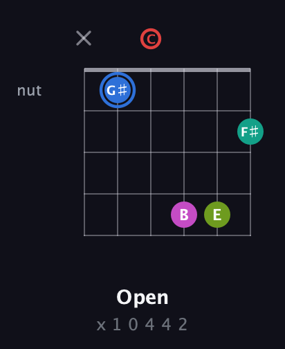 G♯ Augmented 7th Sharp 9th guitar chord — Open (x 1 0 4 4 2) fretboard diagram in Open C Tuning (CGCGCE)