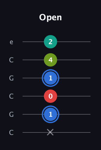 G♯ Augmented 7th guitar tab — Open (x 1 0 1 4 2) in Open C Tuning (CGCGCE)