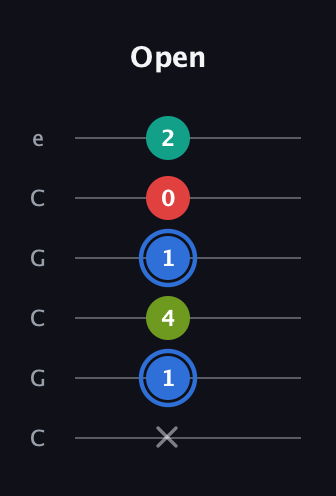 G♯ Augmented 7th guitar tab — Open (x 1 4 1 0 2) in Open C Tuning (CGCGCE)
