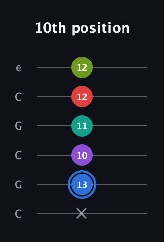 G♯ Augmented 9th Added 2nd guitar tab — 10th position (x 13 10 11 12 12) in Open C Tuning (CGCGCE)
