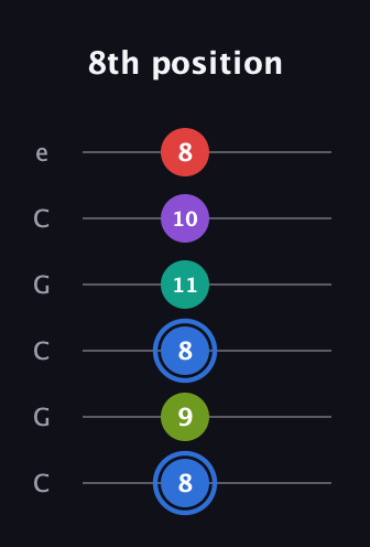 G♯ Augmented 9th Flat 13th guitar tab — 8th position (8 9 8 11 10 8) in Open C Tuning (CGCGCE)
