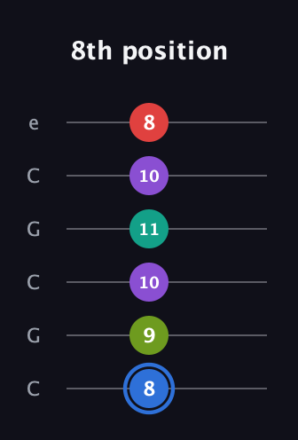 G♯ Augmented 9th guitar tab — 8th position (8 9 10 11 10 8) in Open C Tuning (CGCGCE)