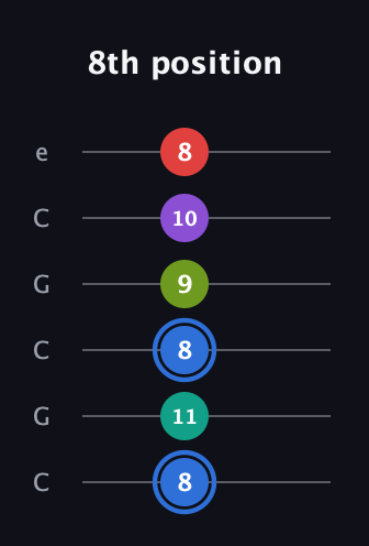 G♯ Augmented 9th guitar tab — 8th position (8 11 8 9 10 8) in Open C Tuning (CGCGCE)