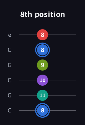 G♯ Augmented 9th guitar tab — 8th position (8 11 10 9 8 8) in Open C Tuning (CGCGCE)