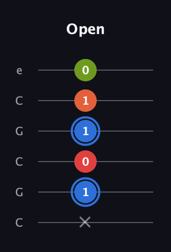 G♯ Augmented Added 11th guitar tab — Open (x 1 0 1 1 0) in Open C Tuning (CGCGCE)