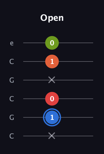 G♯ Augmented Added 11th guitar tab — Open (x 1 0 x 1 0) in Open C Tuning (CGCGCE)