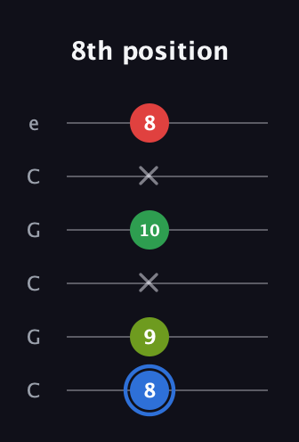 G♯ Augmented Added 13th guitar tab — 8th position (8 9 x 10 x 8) in Open C Tuning (CGCGCE)