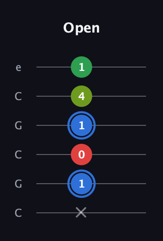 G♯ Augmented Added 13th guitar tab — Open (x 1 0 1 4 1) in Open C Tuning (CGCGCE)