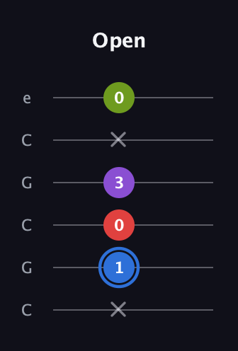 G♯ Augmented Added 2nd guitar tab — Open (x 1 0 3 x 0) in Open C Tuning (CGCGCE)