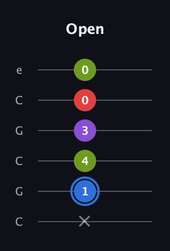 G♯ Augmented Added 2nd guitar tab — Open (x 1 4 3 0 0) in Open C Tuning (CGCGCE)