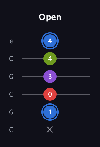 G♯ Augmented Added 2nd guitar tab — Open (x 1 0 3 4 4) in Open C Tuning (CGCGCE)