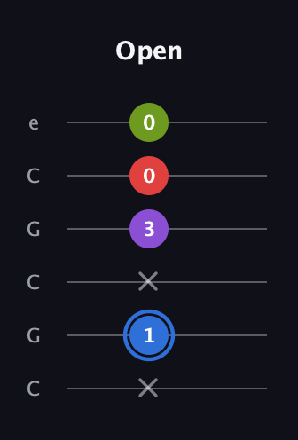 G♯ Augmented Added 2nd guitar tab — Open (x 1 x 3 0 0) in Open C Tuning (CGCGCE)