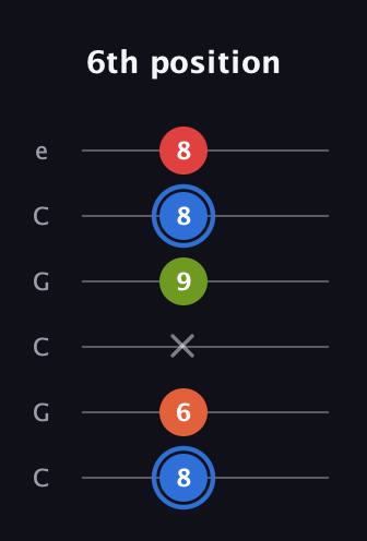 G♯ Augmented Added 4th guitar tab — 6th position (8 6 x 9 8 8) in Open C Tuning (CGCGCE)