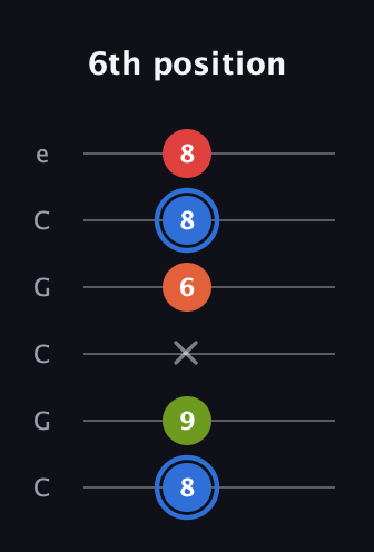 G♯ Augmented Added 4th guitar tab — 6th position (8 9 x 6 8 8) in Open C Tuning (CGCGCE)