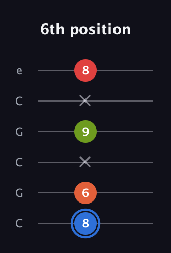 G♯ Augmented Added 4th guitar tab — 6th position (8 6 x 9 x 8) in Open C Tuning (CGCGCE)
