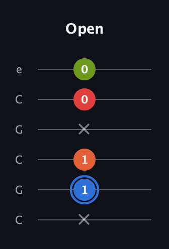 G♯ Augmented Added 4th guitar tab — Open (x 1 1 x 0 0) in Open C Tuning (CGCGCE)