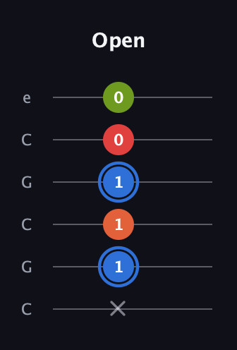 G♯ Augmented Added 4th guitar tab — Open (x 1 1 1 0 0) in Open C Tuning (CGCGCE)