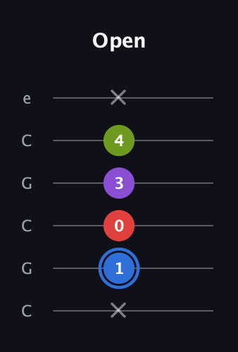 G♯ Augmented Added 9th guitar tab — Open (x 1 0 3 4 x) in Open C Tuning (CGCGCE)