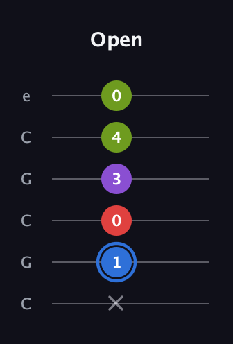 G♯ Augmented Added 9th guitar tab — Open (x 1 0 3 4 0) in Open C Tuning (CGCGCE)