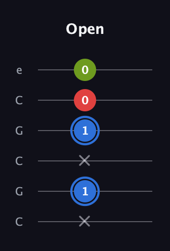 G♯ Augmented Flat 13th guitar tab — Open (x 1 x 1 0 0) in Open C Tuning (CGCGCE)