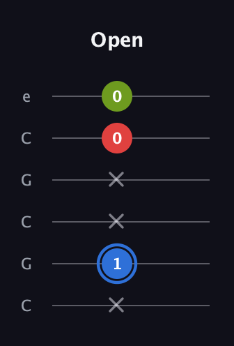 G♯ Augmented Flat 13th guitar tab — Open (x 1 x x 0 0) in Open C Tuning (CGCGCE)