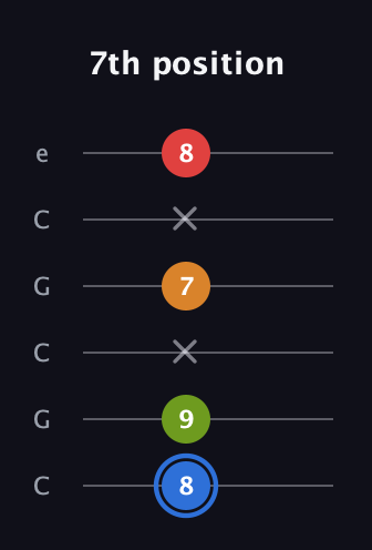 G♯ Augmented Flat 5th guitar tab — 7th position (8 9 x 7 x 8) in Open C Tuning (CGCGCE)