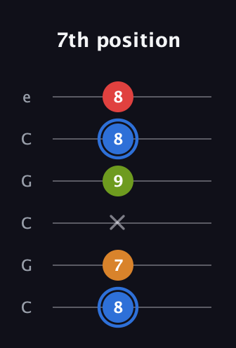 G♯ Augmented Flat 5th guitar tab — 7th position (8 7 x 9 8 8) in Open C Tuning (CGCGCE)
