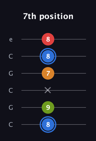 G♯ Augmented Flat 5th guitar tab — 7th position (8 9 x 7 8 8) in Open C Tuning (CGCGCE)