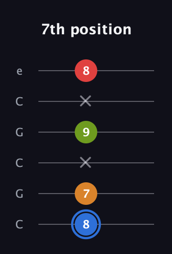 G♯ Augmented Flat 5th guitar tab — 7th position (8 7 x 9 x 8) in Open C Tuning (CGCGCE)